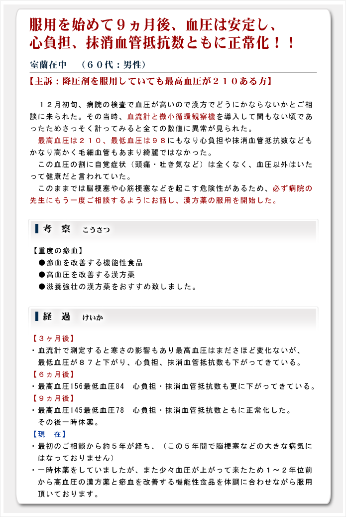 約9ヵ月後、最高血圧145最低血圧78 心負担・抹消血管抵抗数ともに正常化した。